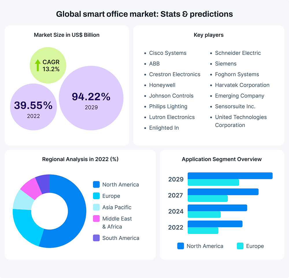 Smart office market size