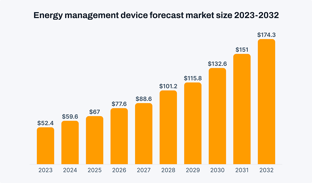 Energy management device forecast market size 2023-2032