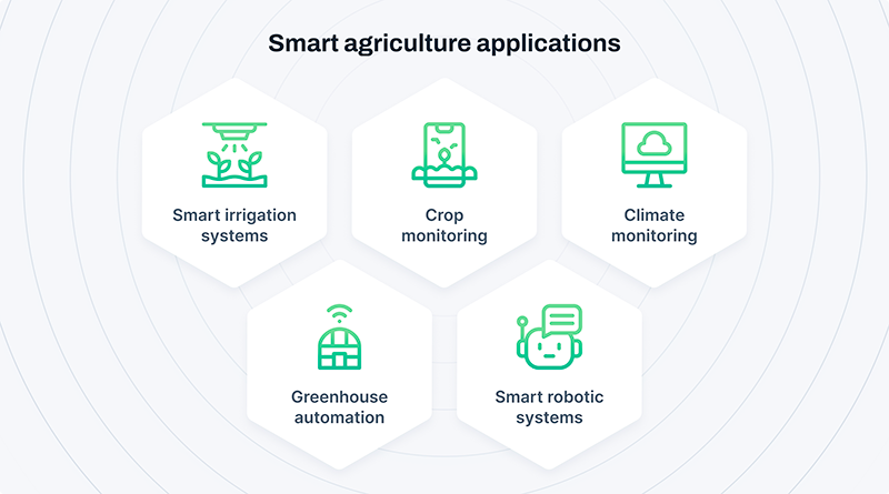 IoT in agriculture: Applications