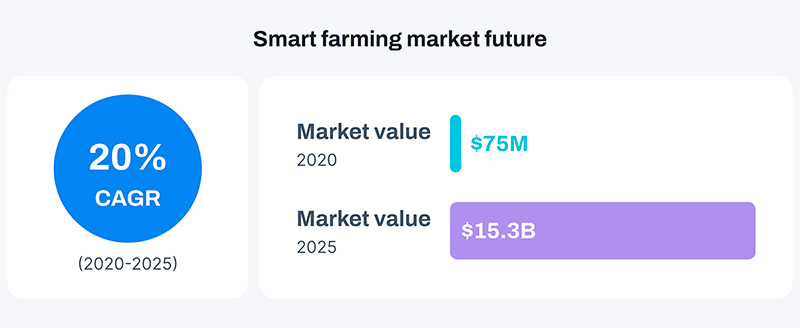 Smart farming market future size