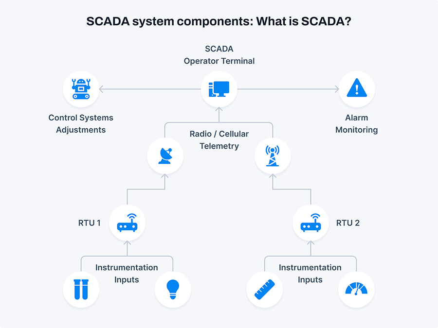 SCADA system components: What is SCADA?