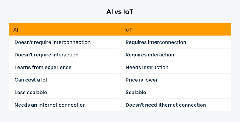 AI vs IoT comparison