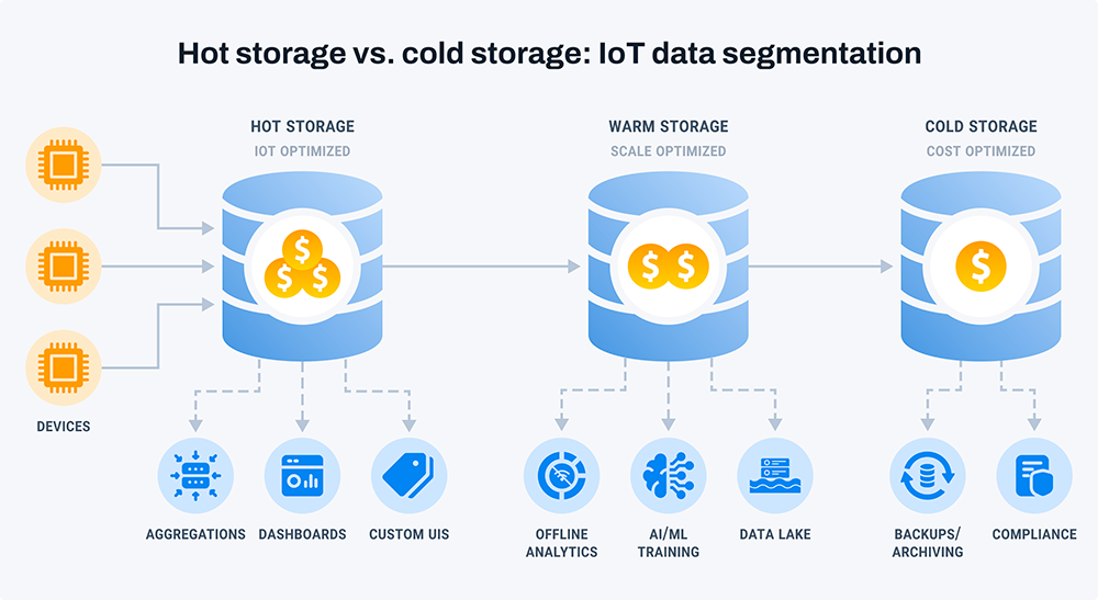 Cold, warm, and cold storage: IoT data storage segmentation