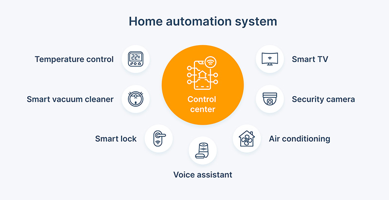 IoT Home automation
