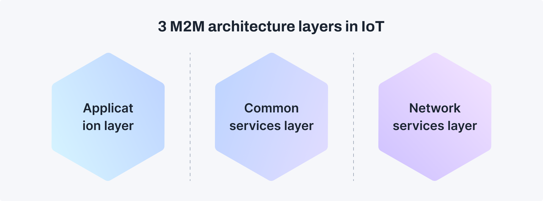 M2M architecture layers in IoT