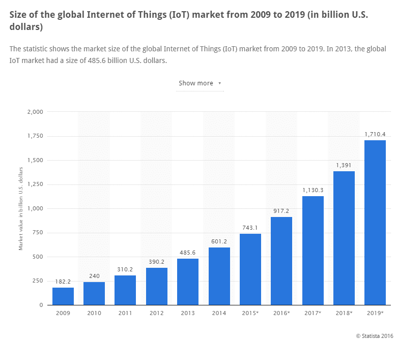 forecast-growth-of-the-IoT