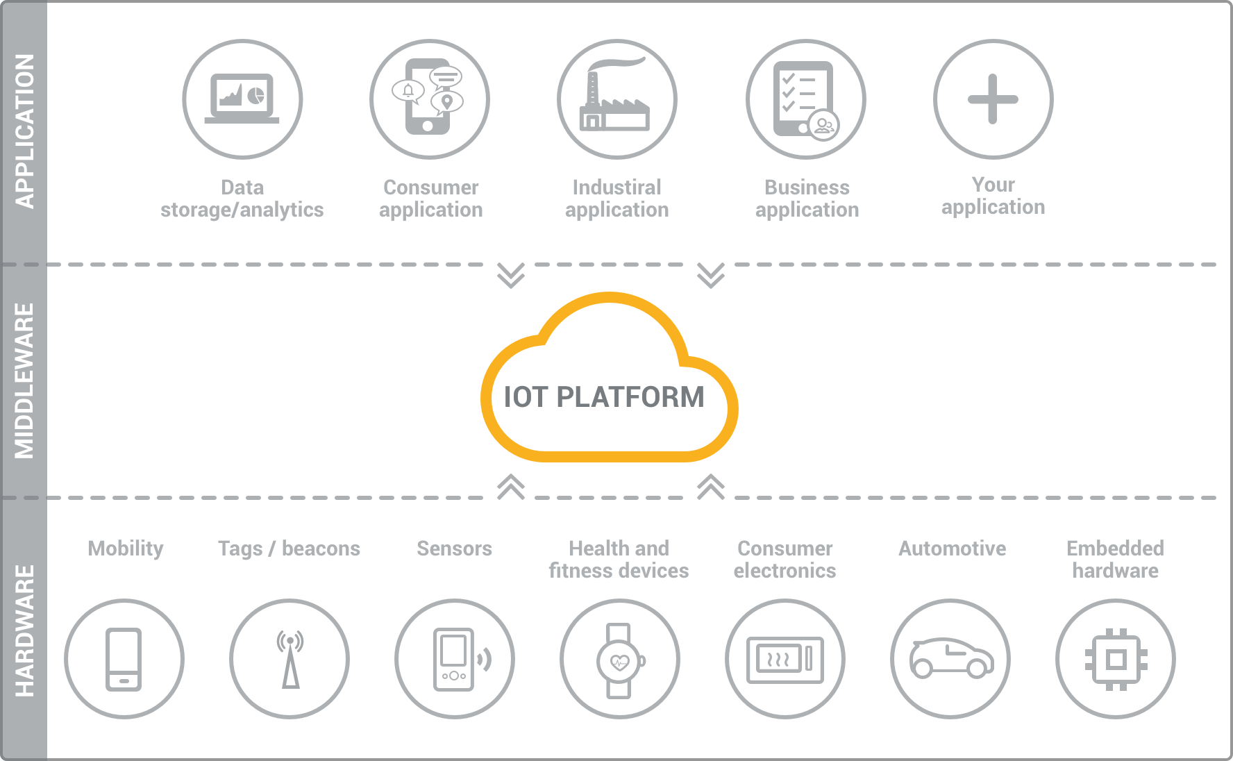 IoT platform as the middleware
